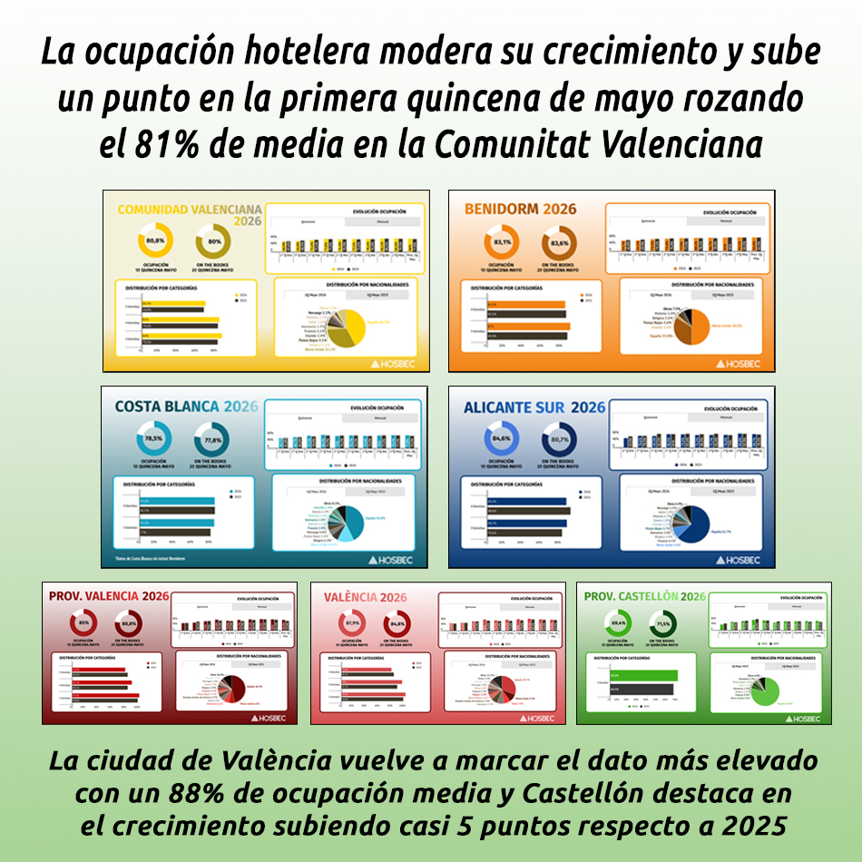 La ocupación hotelera modera su crecimiento y sube un punto en la primera quincena de mayo rozando el 81% de media en la Comunitat Valenciana